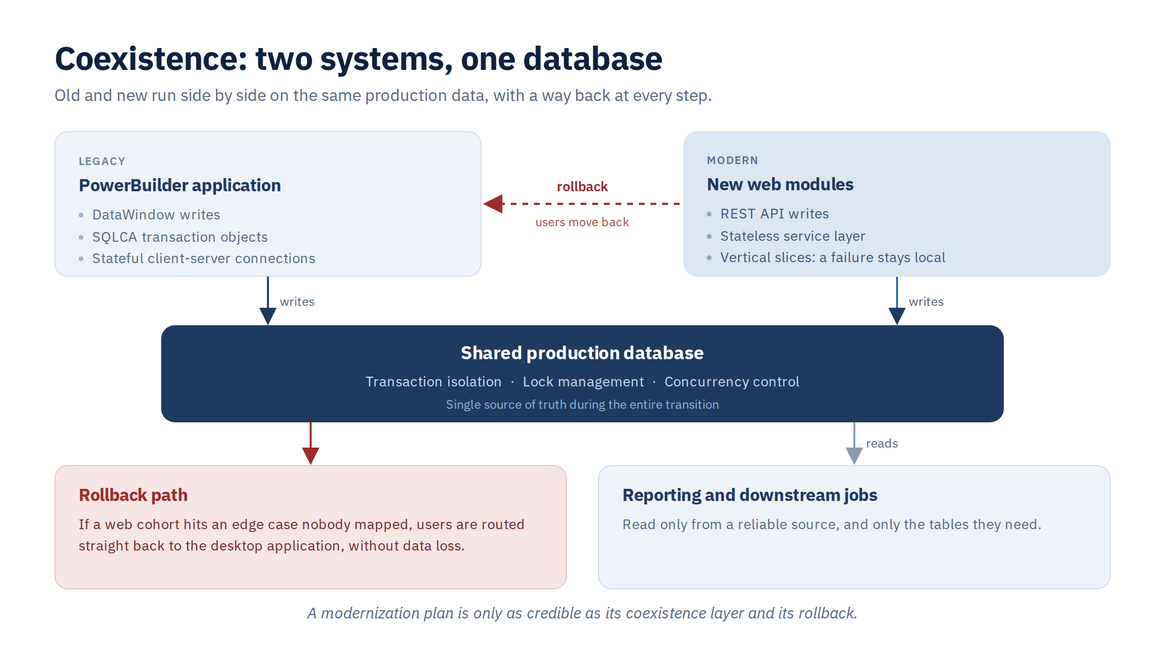 Coexistence architecture: a PowerBuilder application and new web modules writing to one shared production database, with a rollback path back to the desktop application