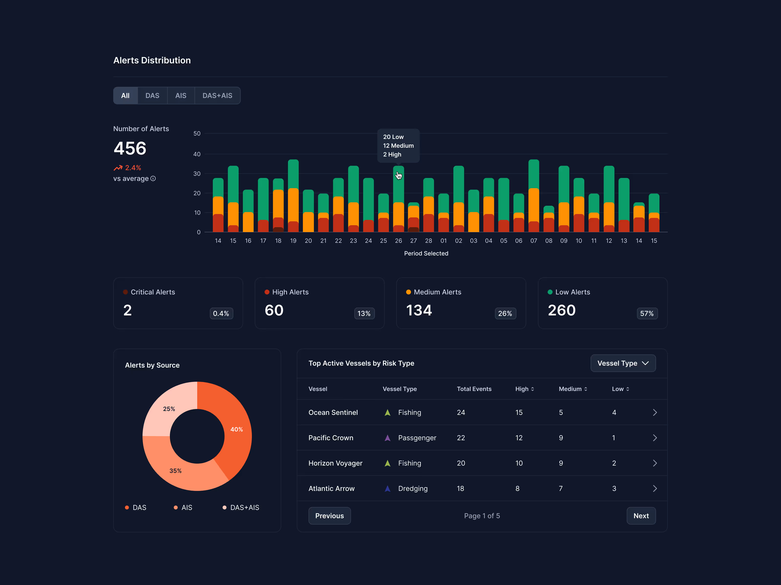 Set of graphs showcasing information about vessels alerts