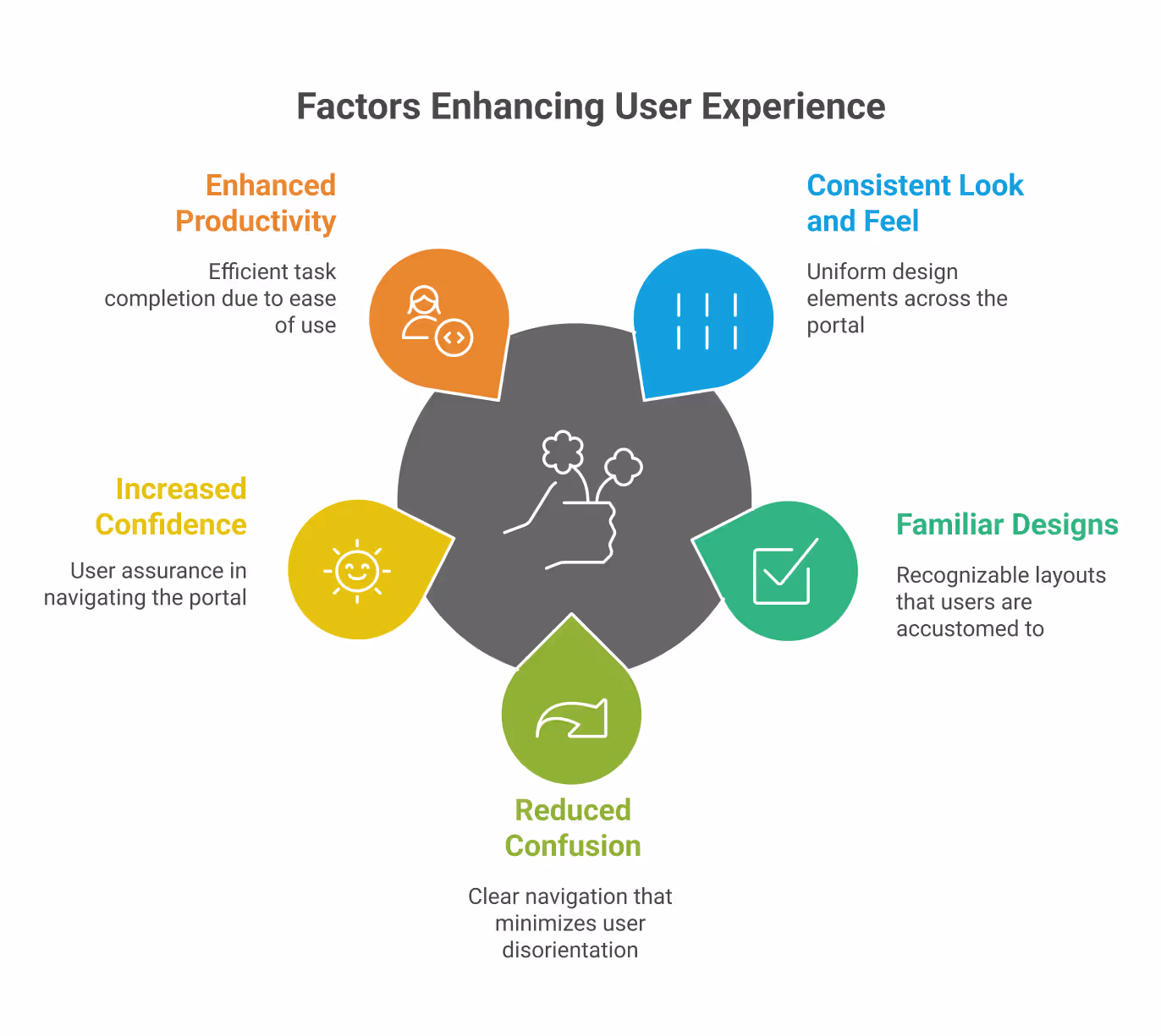 Improved User Experience