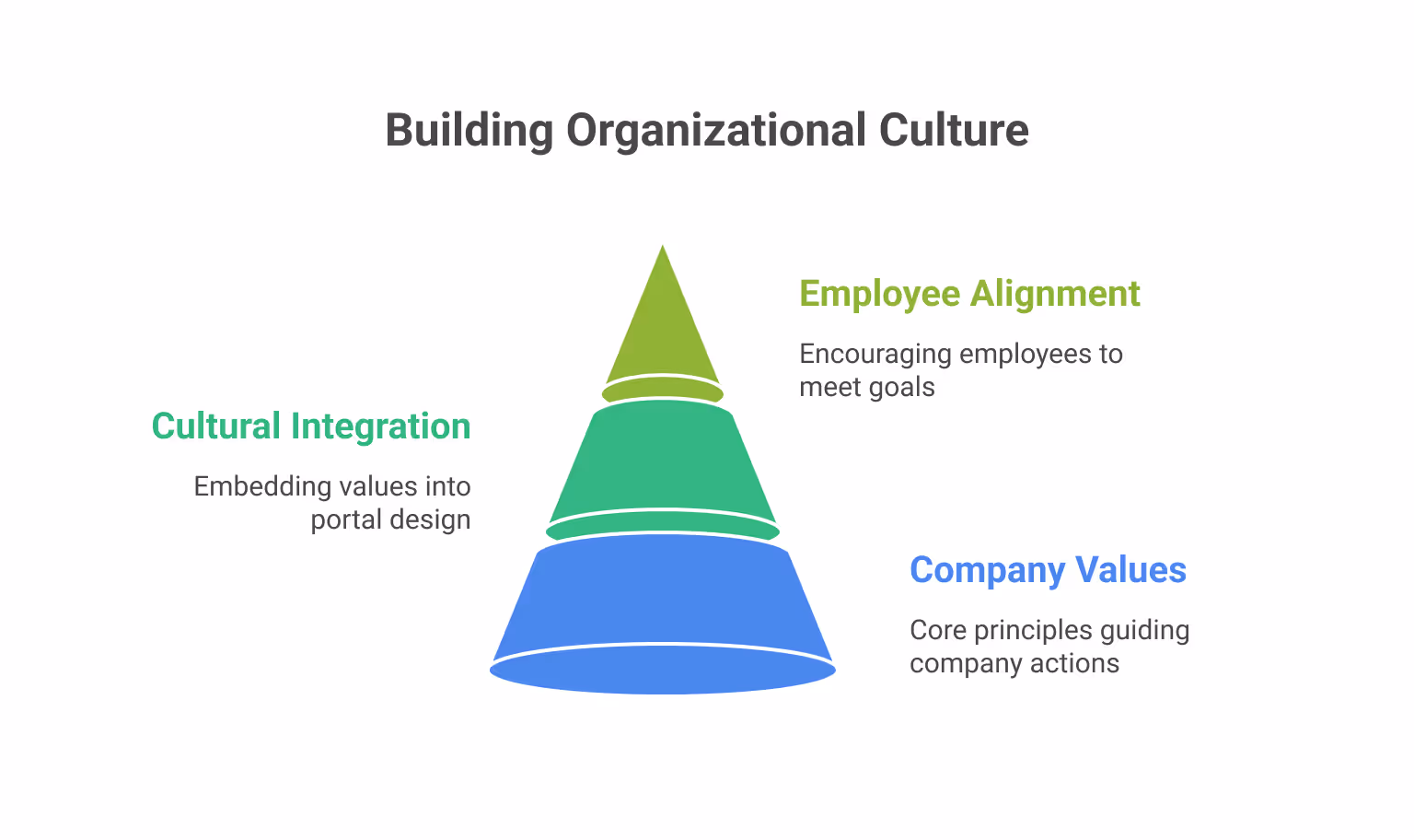 Stronger Organizational Culture