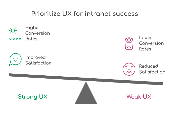 User Experience (UX) and Design