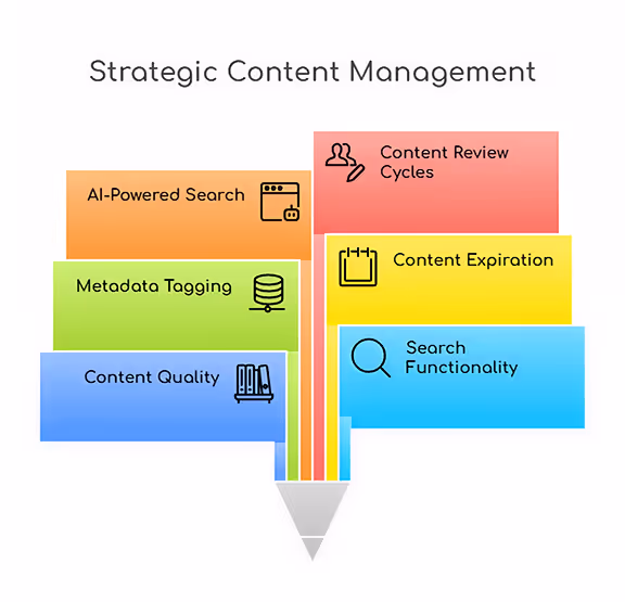 Content Management