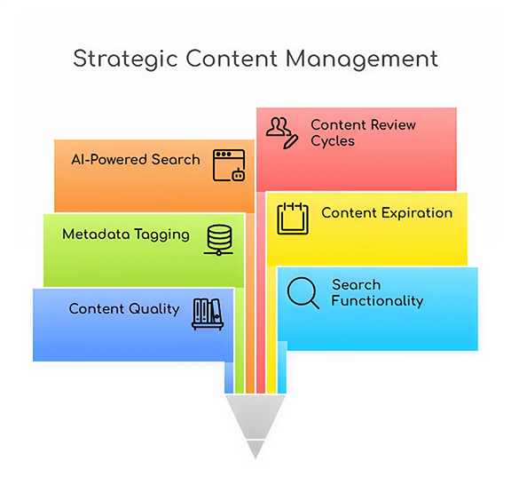 Content Management
