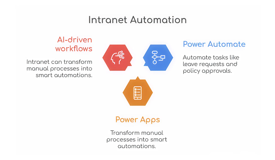 Intranet-automation