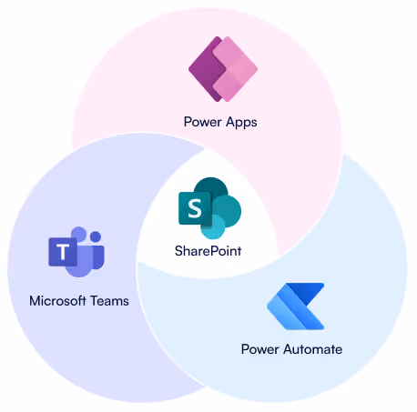 SharePoint integration with Teams, PowerApps, and Microsoft 365
