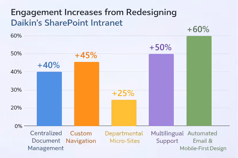 Daikin SharePoint intranet