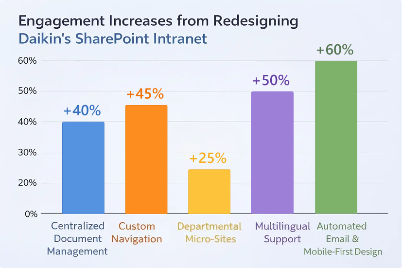 Daikin SharePoint intranet