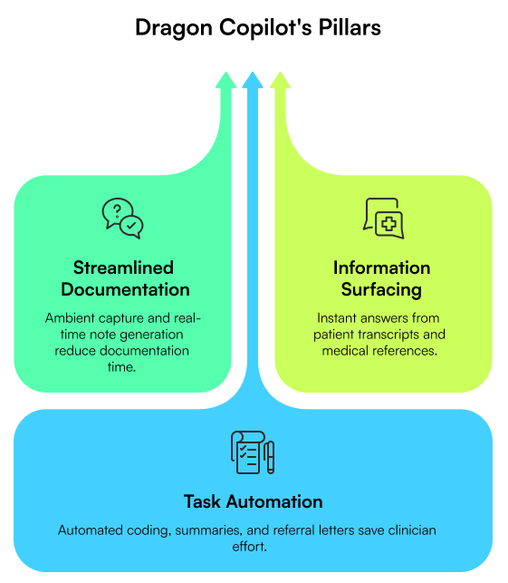 Microsoft Dragon Copilot for Healthcare