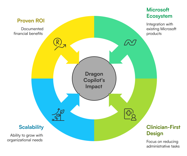 Microsoft Dragon Copilot