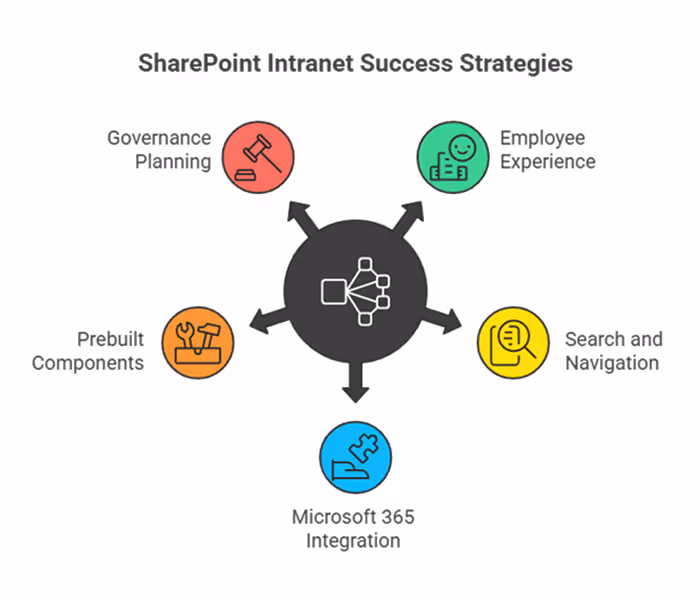 Top Tips for Building a Successful SharePoint Intranet