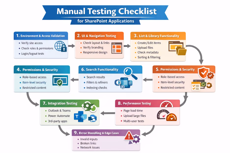 Manual Testing Checklist for SharePoint Applications