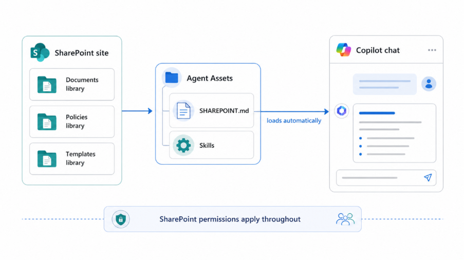 SharePoint site with SHAREPOINT.md in Agent Assets connected to Copilot chat