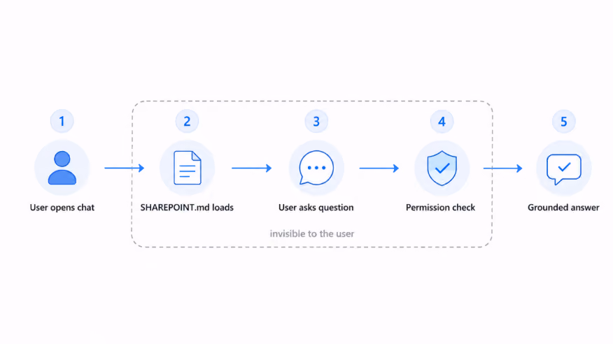 How Copilot uses SHAREPOINT.md to understand SharePoint context before providing a grounded answer