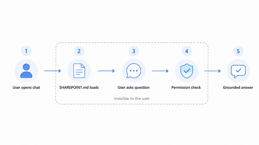 How Copilot uses SHAREPOINT.md to understand SharePoint context before providing a grounded answer