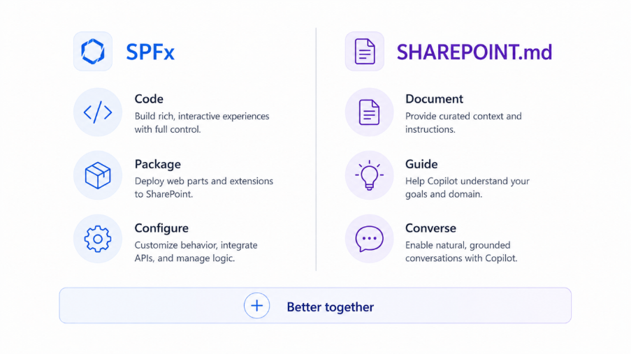 Comparison of SHAREPOINT.md and SPFx for SharePoint AI context and custom functionality