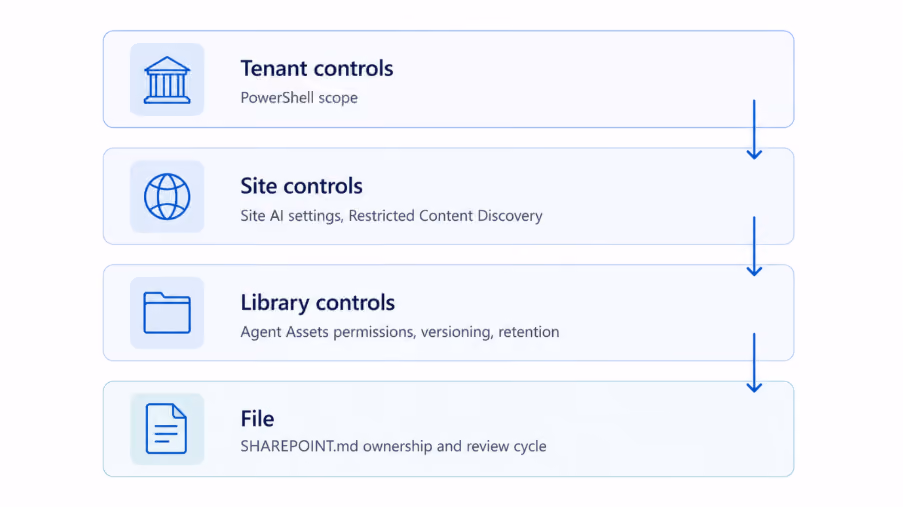 SharePoint governance controls for managing SHAREPOINT.md ownership, permissions, versioning, and review cycles
