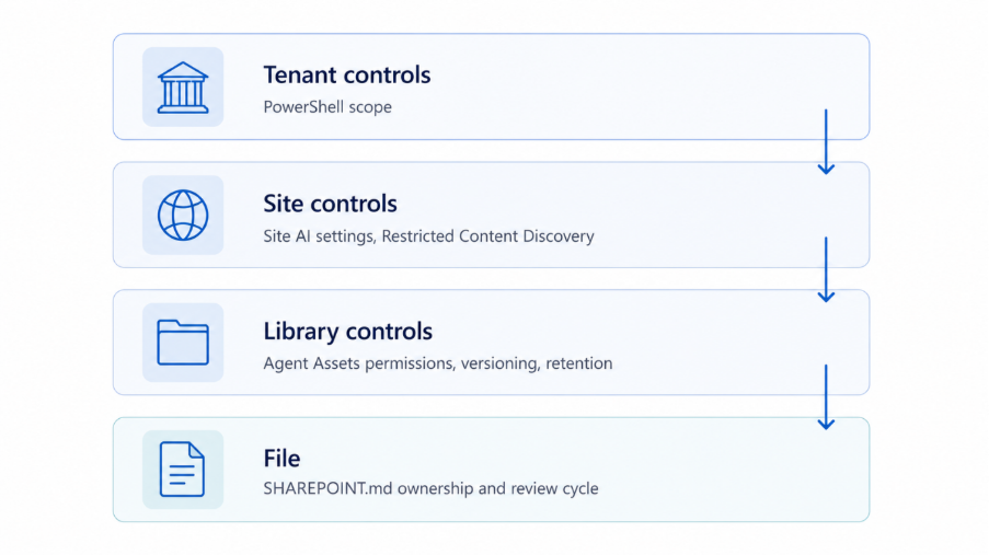 SharePoint governance controls for managing SHAREPOINT.md ownership, permissions, versioning, and review cycles