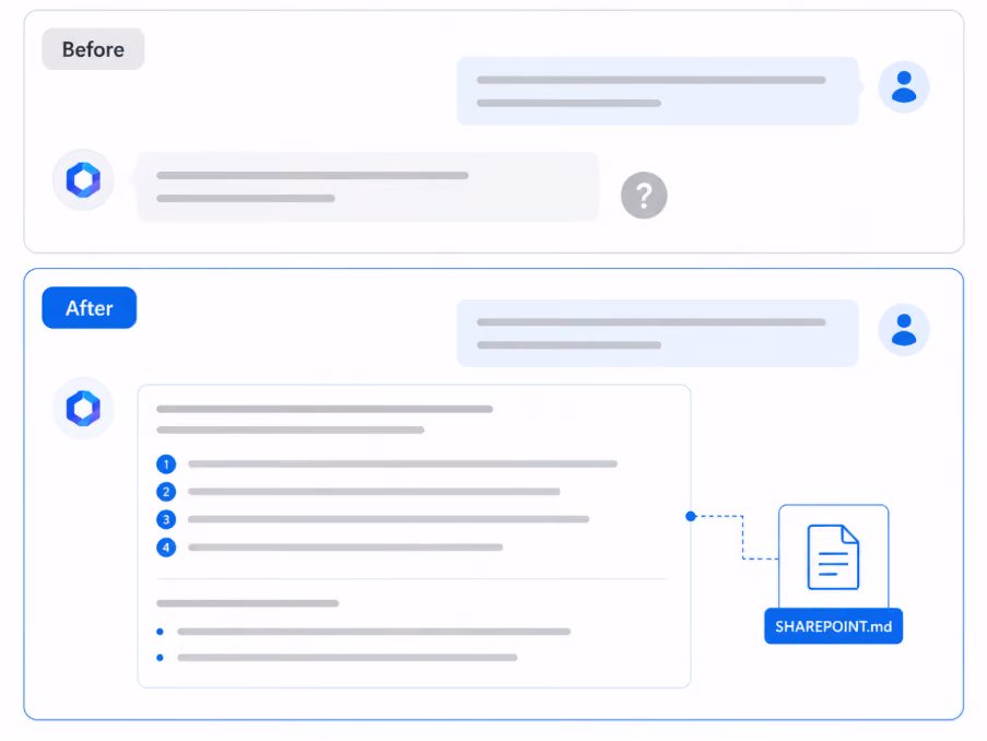 Before and after comparison of Copilot responses with SHAREPOINT.md context