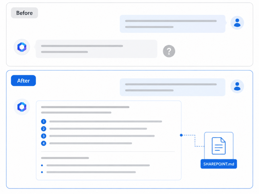 Before and after comparison of Copilot responses with SHAREPOINT.md context