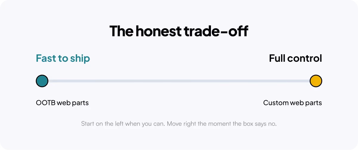 SharePoint OOTB web part limitations — when the box runs out of options