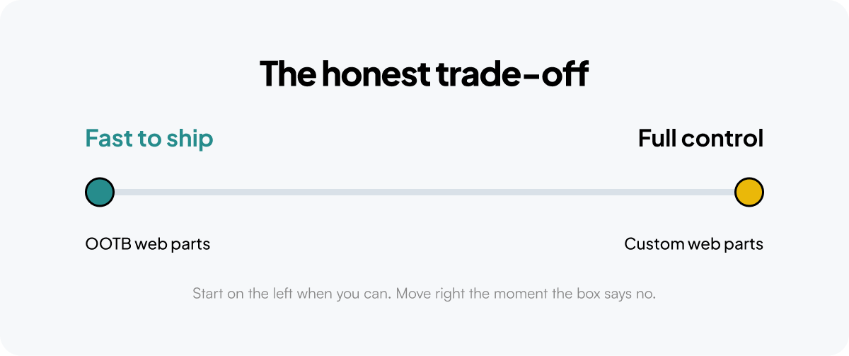 SharePoint OOTB web part limitations — when the box runs out of options
