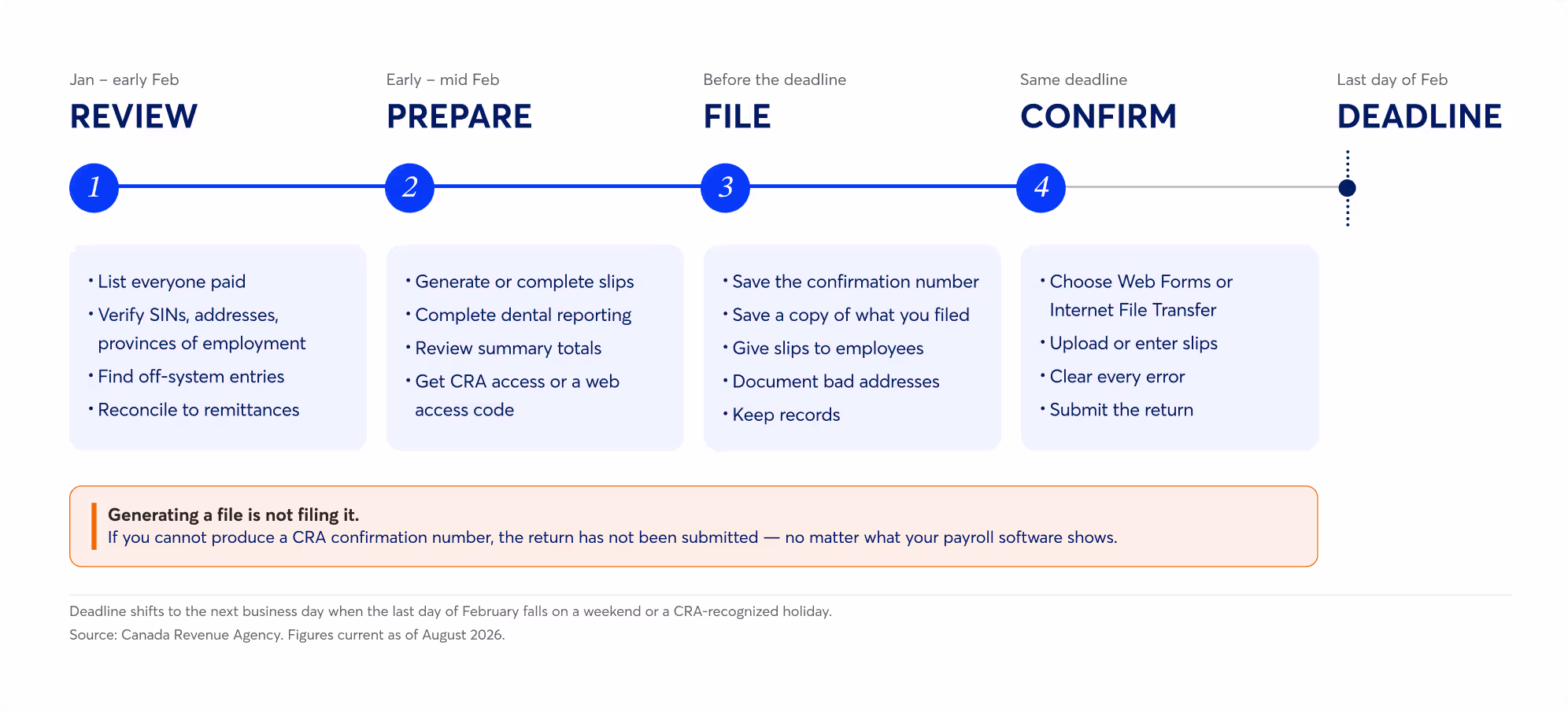 An infographic detailing the CRA T4 filing timeline from January to the last day of February. It outlines four key steps: reviewing payroll data, preparing the slips, filing the return, and confirming the submission with the CRA.