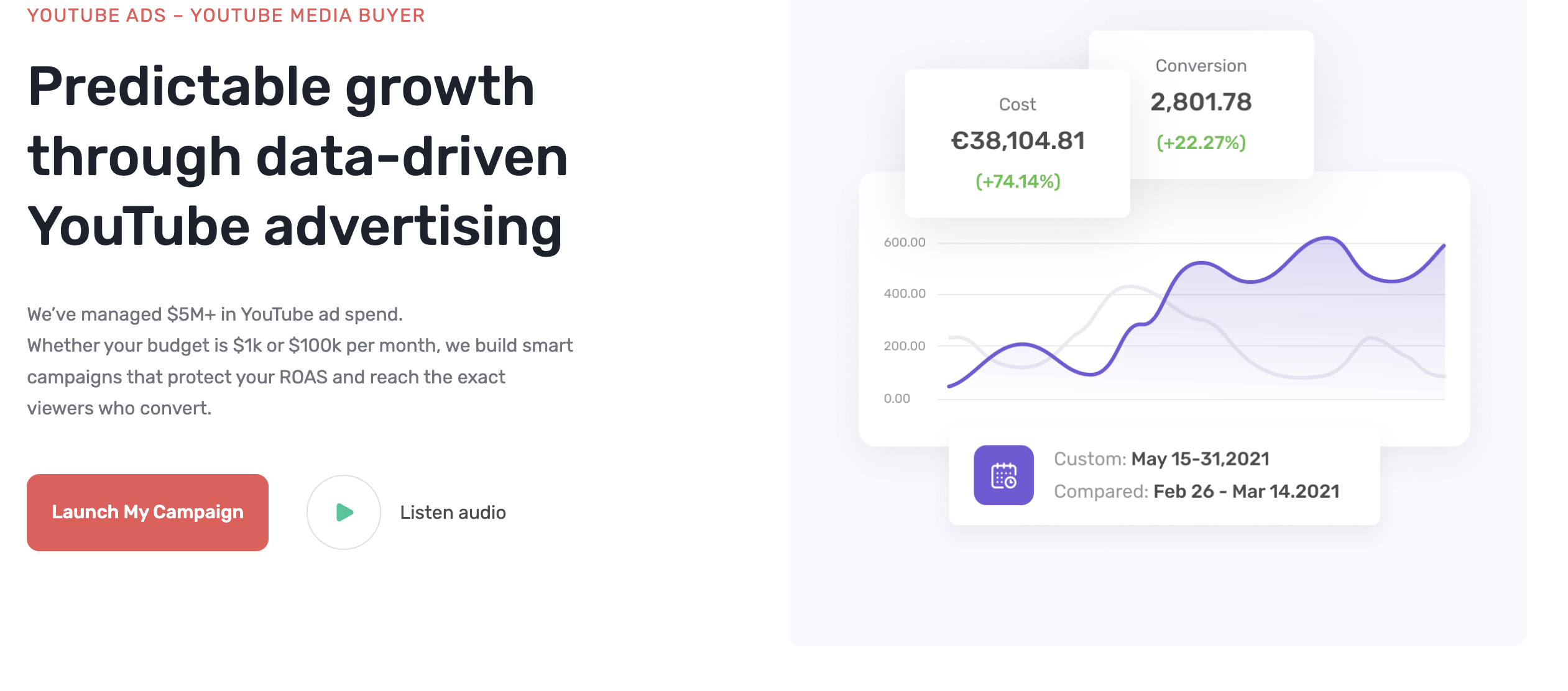 Cost up 74.14%, conversions up 22.27%, YouTube Ads media buying