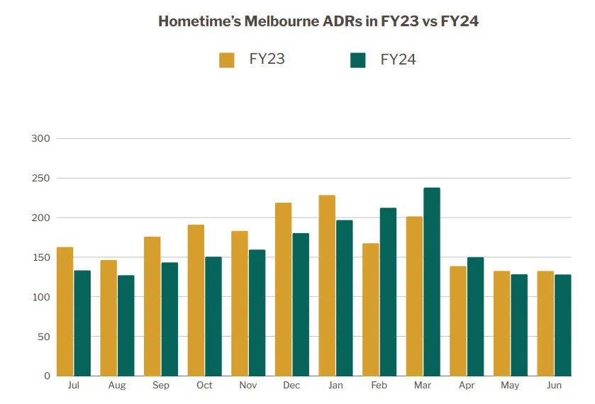 Hometime average daily ates for short stays in Melbourne, FY23-24