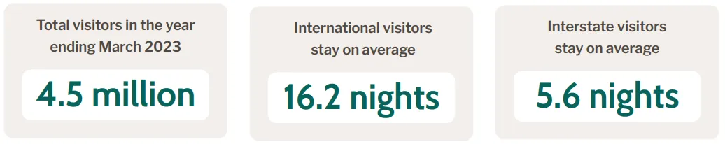 Tourist trends for short stays in the Sunshine Coast