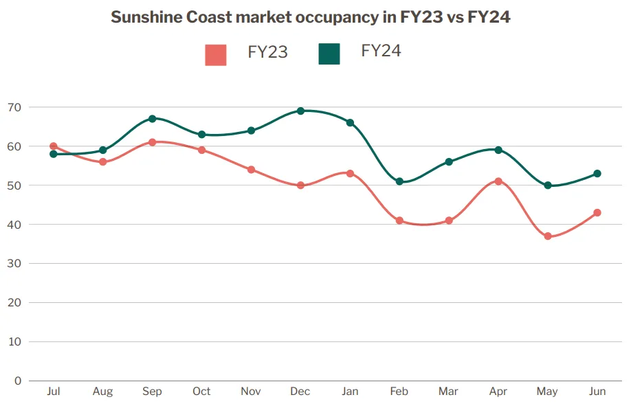 Occupancy rates for short-term rentals in the Sunshine Coast, FY23-24