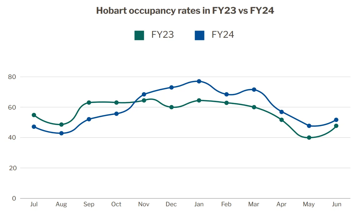 Occupancy rates for short-term rentals in Hobart, FY23-24