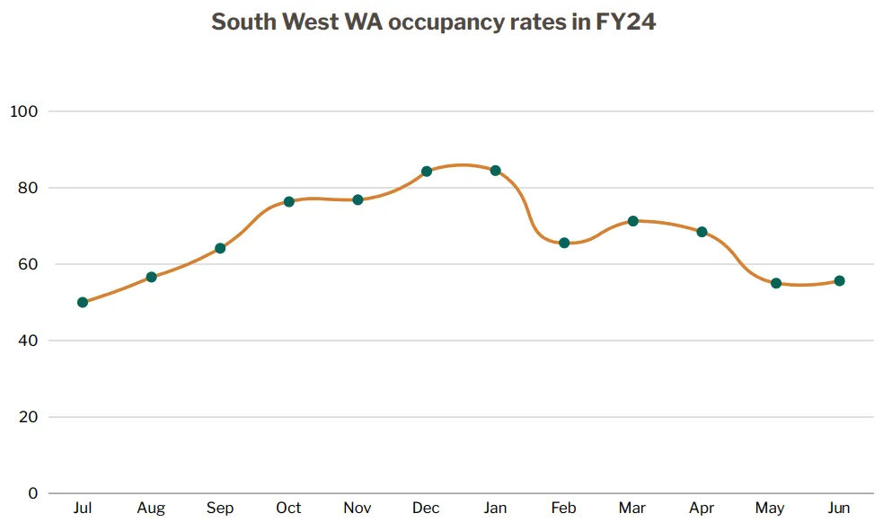 Occupancy rates for short-term rentals in South West WA, FY24
