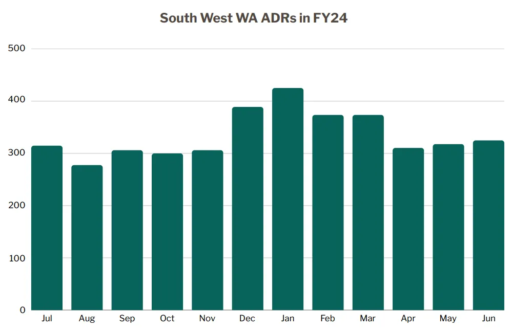Average daily rates of short stays in South West WA, FY24