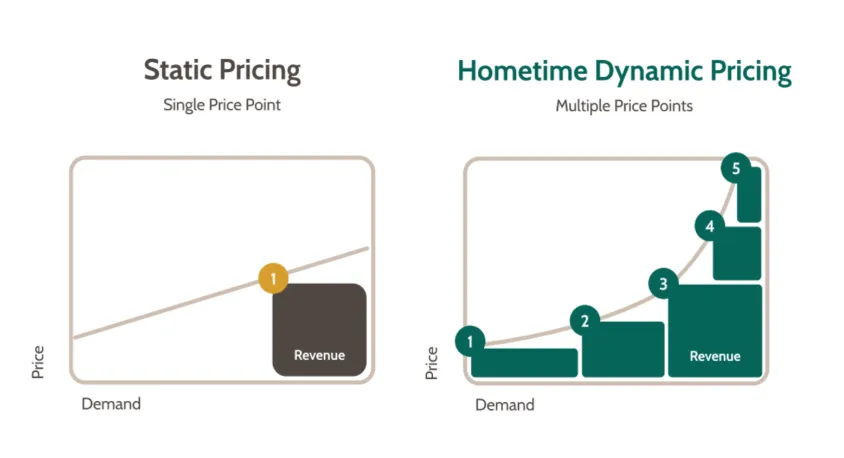 Static pricing vs Hometime dynamic pricing