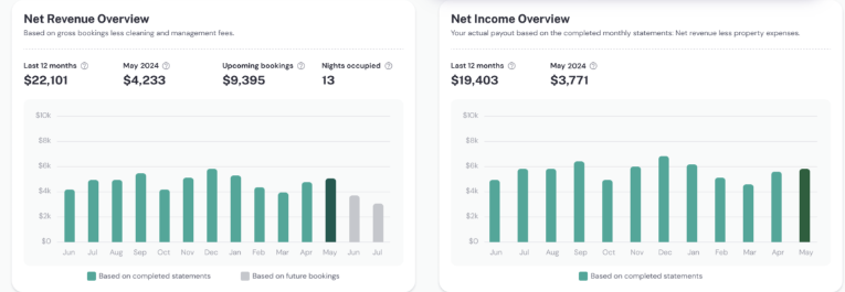 This graph shows an example of how you can monitor your property earnings in the Homeowner Portal, including earnings in the last 12 months, the current month, upcoming bookings and nights occupied.