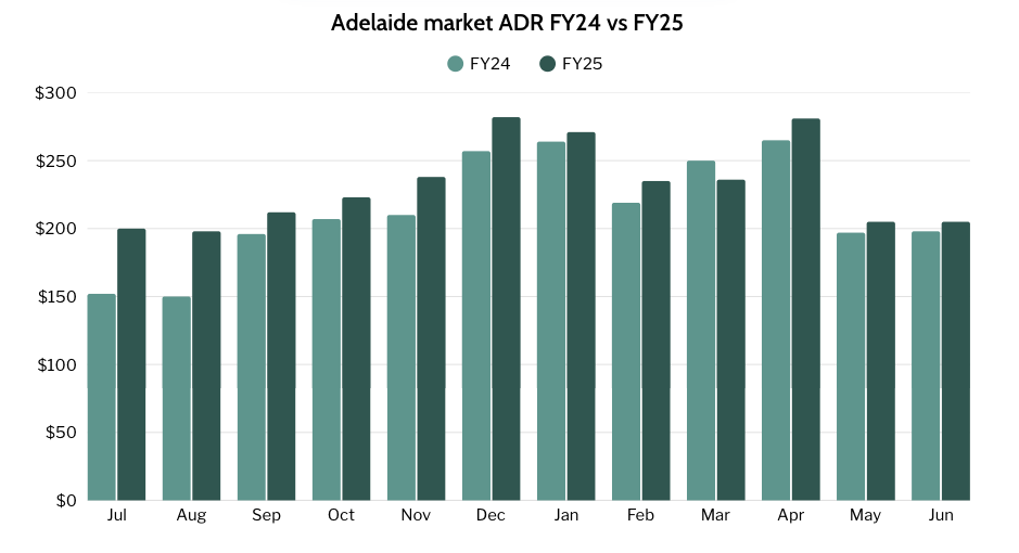 Adelaide market ADRs (FY24 vs FY25)
