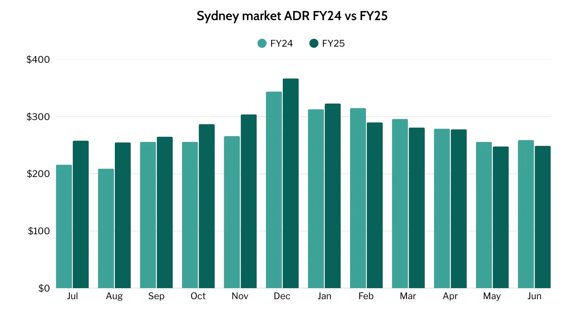 Sydney Airbnb ADRs FY24-25
