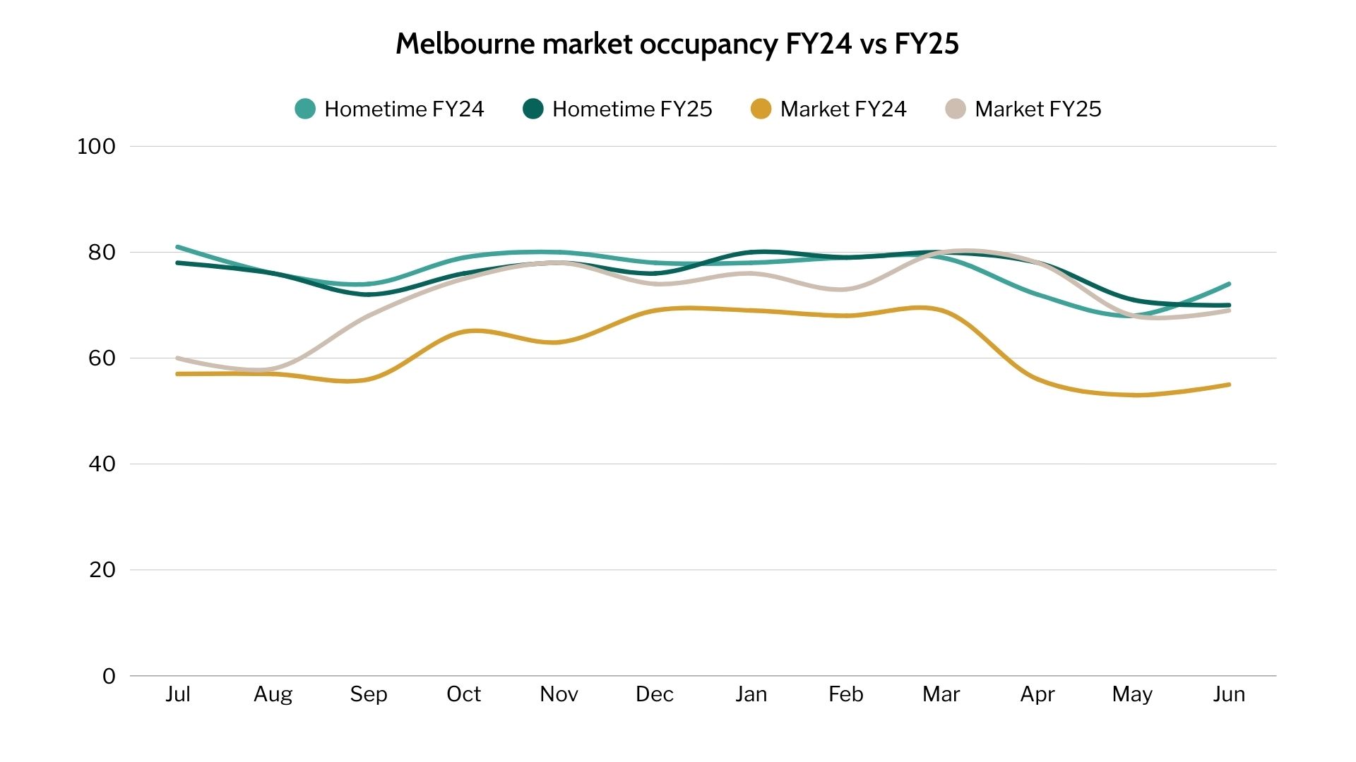 Melbourne Airbnb occupancy rates, FY24-25