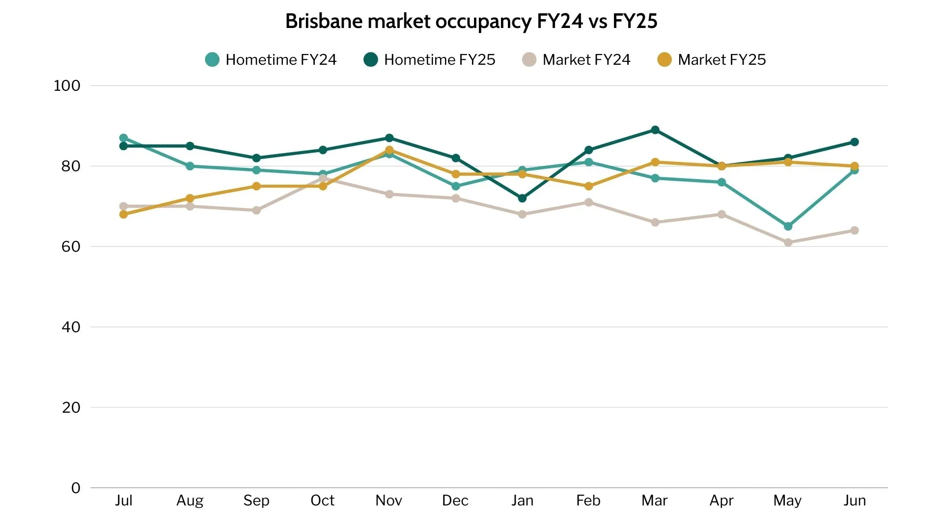 Brisbane Airbnb occupancy rates, FY24-25