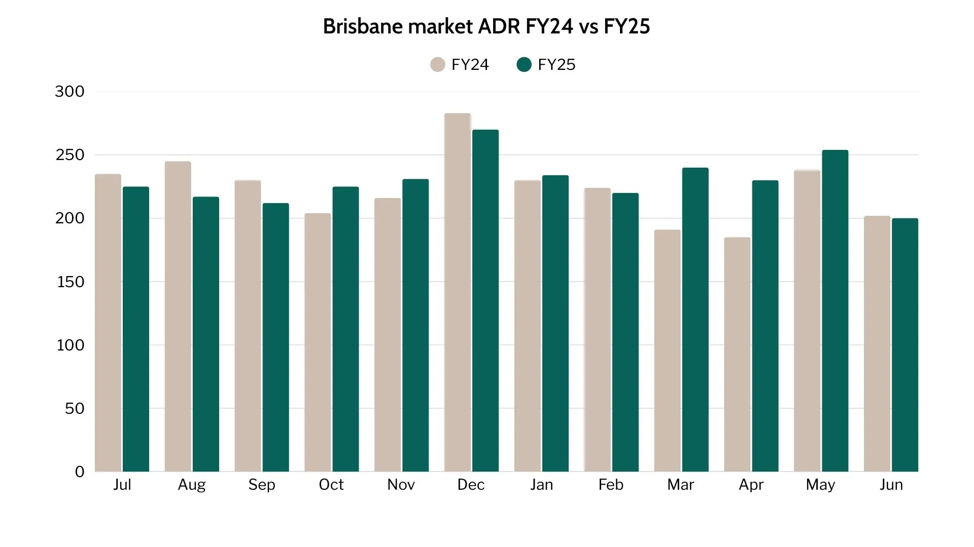 Brisbane Airbnb average daily rates, FY24-25