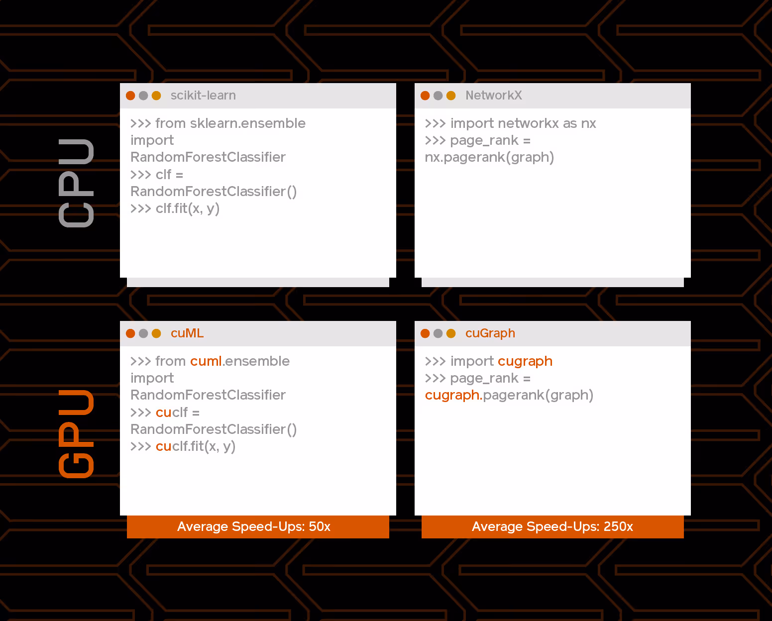 complicated datasets can experience remarkable speed-ups – in some cases, by a factor of 10 or 20 on a single GPU node, and the scaling factors persist