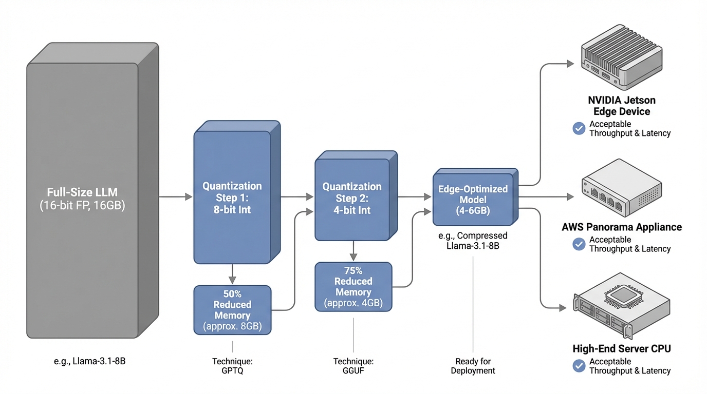 A technical diagram showing the transformation pipeline from a full-size LLM (16GB) through quantization steps (16-bit → 8-bit → 4-bit) to a compressed edge-optimized model (4-6GB), with visual representation of memory reduction percentages and the resulting deployment on edge hardware.