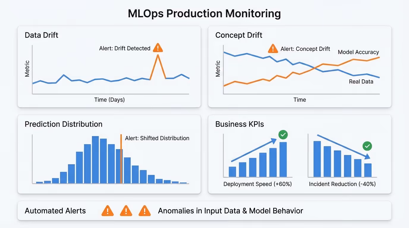 A dashboard mockup showing different monitoring metrics for ML models in production, including data drift graphs, concept drift indicators, prediction distribution charts, and KPI trends with alert thresholds.