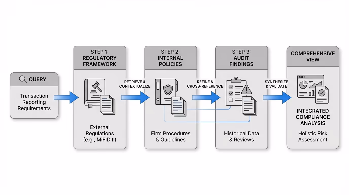 A concrete example visualization showing a financial services compliance query flowing through three sequential retrieval steps (regulatory framework → internal policies → audit findings), with document icons and arrows showing how each step builds on the previous context.