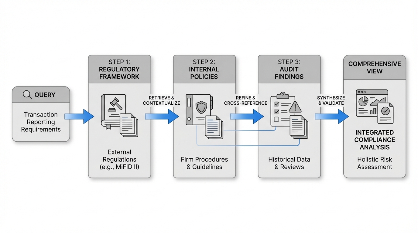 A concrete example visualization showing a financial services compliance query flowing through three sequential retrieval steps (regulatory framework → internal policies → audit findings), with document icons and arrows showing how each step builds on the previous context.