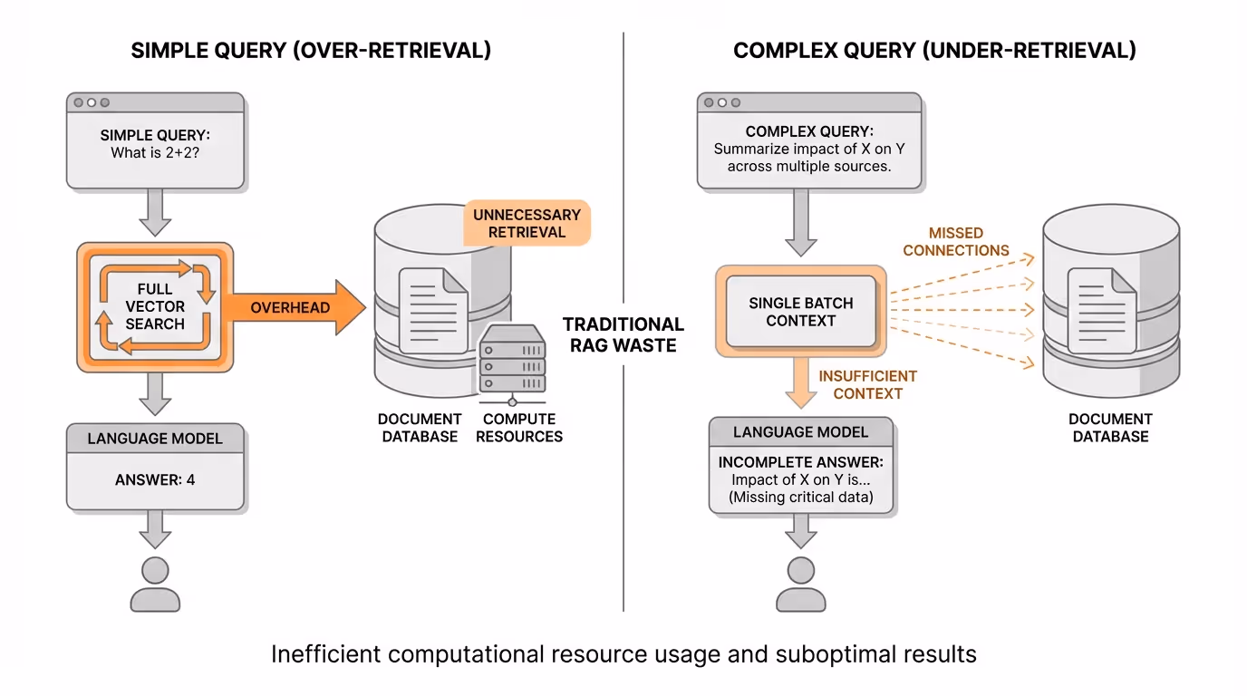 A side-by-side comparison diagram showing traditional RAG's wasteful approach: simple queries unnecessarily triggering full vector searches on the left, and complex queries receiving insufficient single-batch context on the right, with visual indicators of computational waste and missed connections.