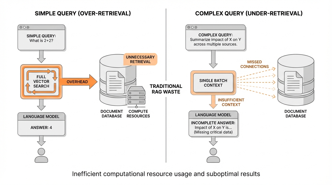A side-by-side comparison diagram showing traditional RAG's wasteful approach: simple queries unnecessarily triggering full vector searches on the left, and complex queries receiving insufficient single-batch context on the right, with visual indicators of computational waste and missed connections.
