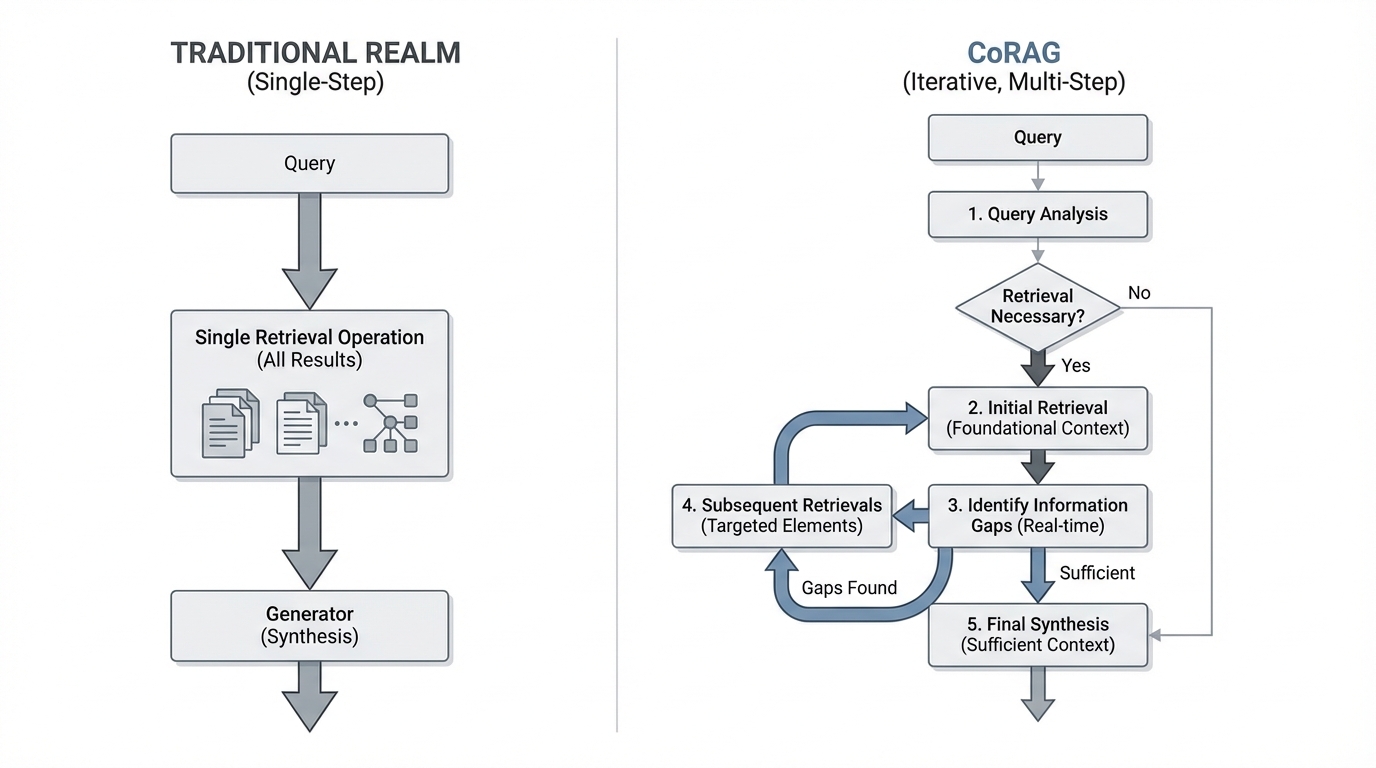 A visual flowchart comparing traditional REALM's single-step retrieval (one large arrow from query to retrieval to generation) versus CoRAG's multi-step chain architecture (showing the 5 distinct phases with feedback loops and iterative retrieval paths).