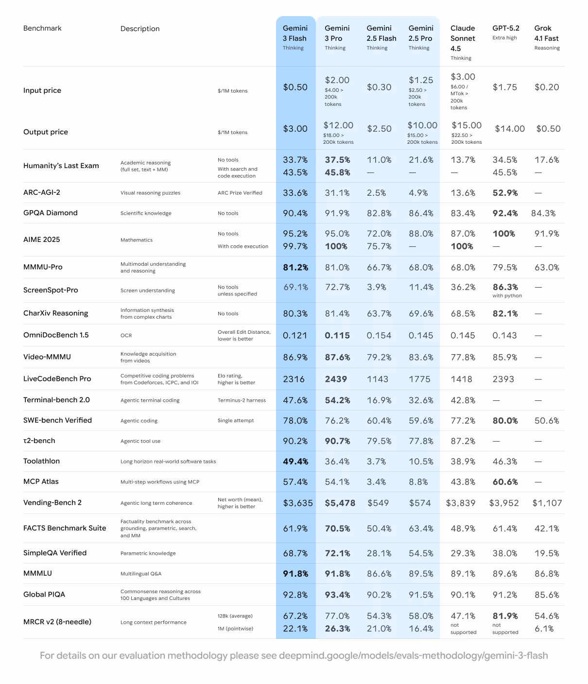 Introducing Gemini 3 Flash: Benchmarks, global availability