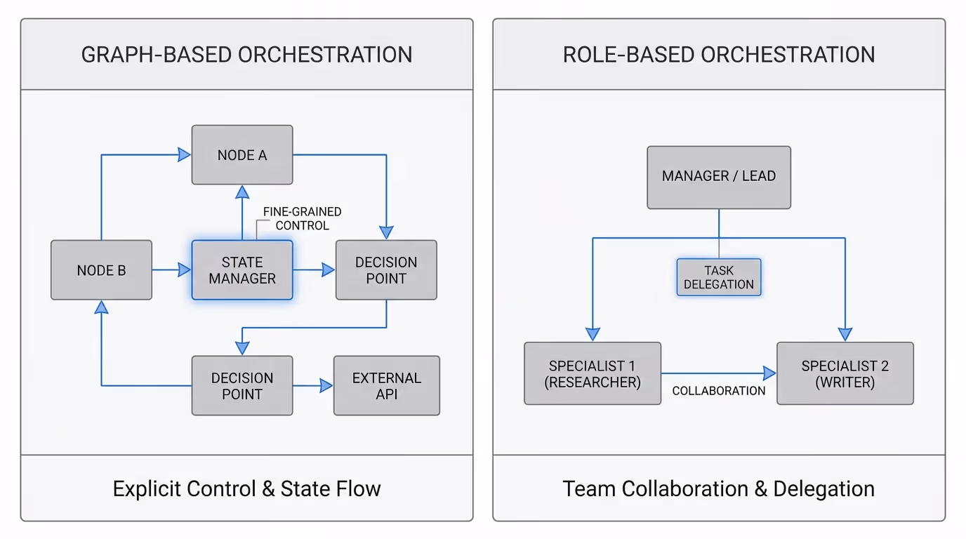 A side-by-side comparison diagram showing graph-based orchestration (with nodes, edges, and state flows) versus role-based orchestration (with team hierarchies and delegation patterns), illustrating the architectural differences between frameworks like LangGraph and CrewAI.